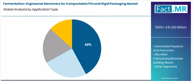 Fermentation Engineered Monomers For Compostable Film And Rigid Packaging Market Analysis By Application Type Fermentation Engineered Monomers For Compostable Film And Rigid Packaging Market Analysis By Application Type