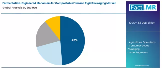 Fermentation Engineered Monomers For Compostable Film And Rigid Packaging Market Analysis By End Use Fermentation Engineered Monomers For Compostable Film And Rigid Packaging Market Analysis By End Use