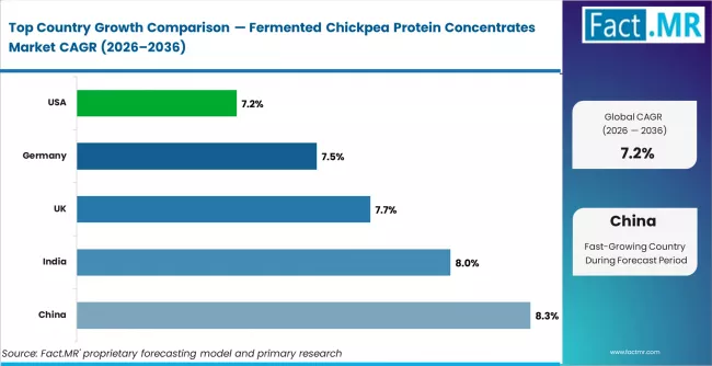 Fermented Chickpea Protein Concentrates Market Cagr Analysis By Country