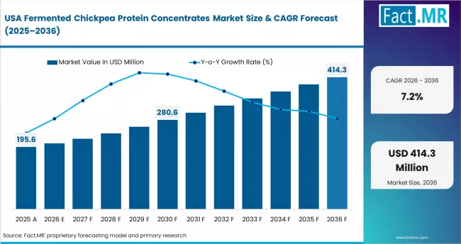 Fermented Chickpea Protein Concentrates Market Country Value Analysis