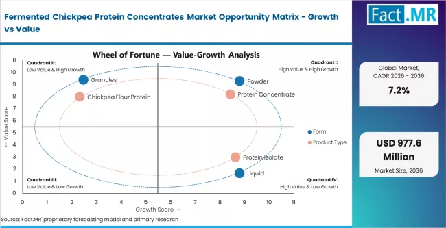 Fermented Chickpea Protein Concentrates Market Opportunity Matrix Growth Vs Value