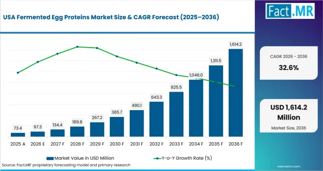 Fermented Egg Proteins Market Country Value Analysis