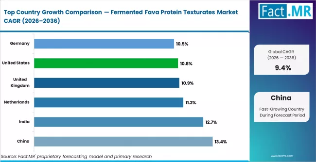Fermented Fava Protein Texturates Market Cagr Analysis By Country