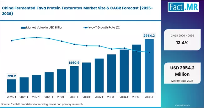 Fermented Fava Protein Texturates Market Country Value Analysis
