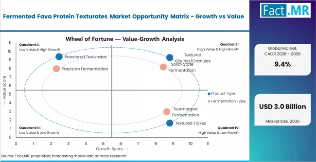 Fermented Fava Protein Texturates Market Opportunity Matrix Growth Vs Value
