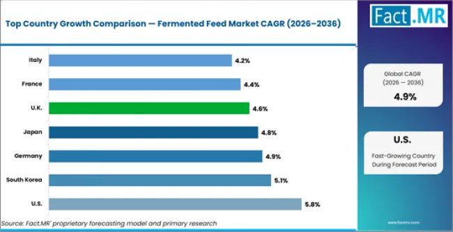 Fermented Feed Market Cagr Analysis By Country Fermented Feed Market Cagr Analysis By Country