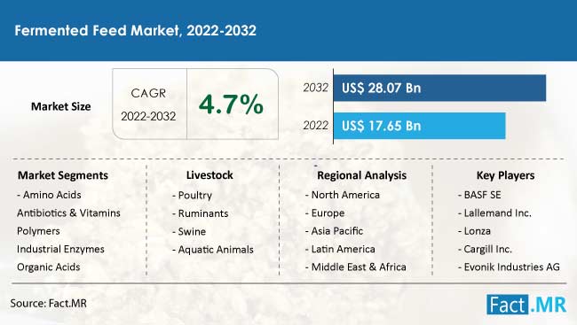 Fermented feed market forecast by Fact.MR