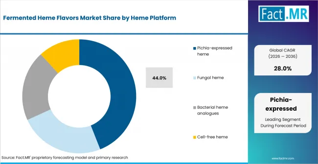 Fermented Heme Flavors Market Analysis By Heme Platform Fermented Heme Flavors Market Analysis By Heme Platform