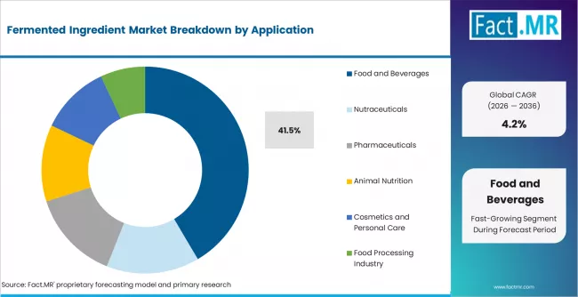 Fermented Ingredient Market Analysis By Application