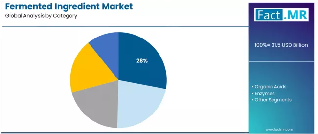 Fermented Ingredient Market Analysis By Category