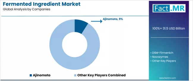 Fermented Ingredient Market Analysis By Company