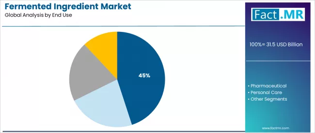 Fermented Ingredient Market Analysis By End Use