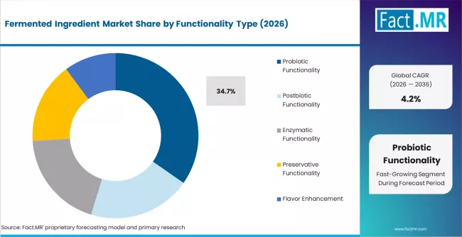 Fermented Ingredient Market Analysis By Functionality Type