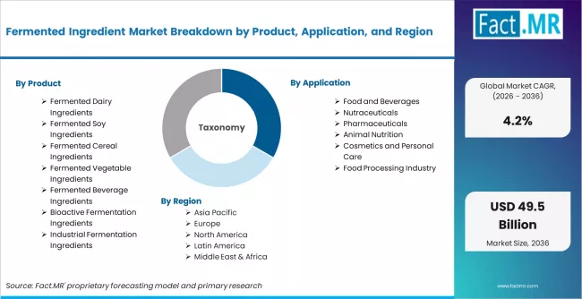 Fermented Ingredient Market Breakdown By Product, Application, And Region