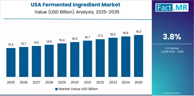 Fermented Ingredient Market Country Value Analysis