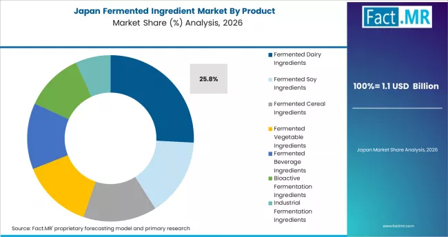 Fermented Ingredient Market Japan Market Share Analysis By Product