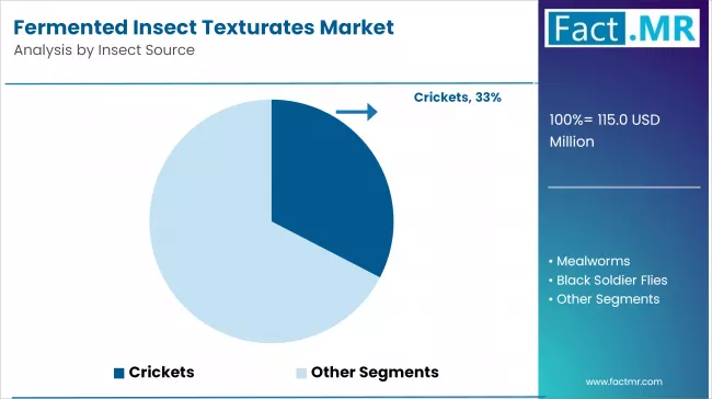 Fermented Insect Texturates Market Analysis By Insect Source