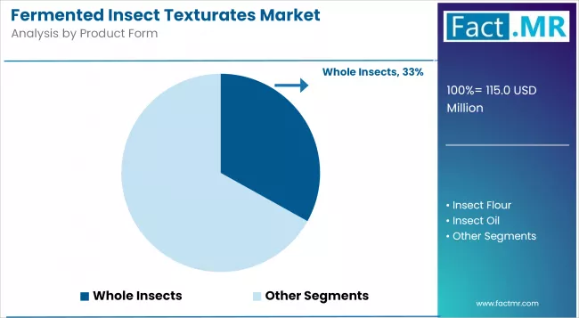 Fermented Insect Texturates Market Analysis By Product Form