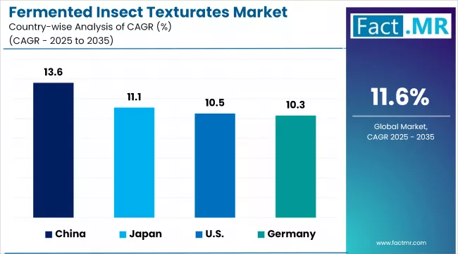 Fermented Insect Texturates Market Cagr Analysis By Country