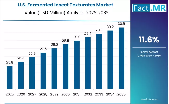 Fermented Insect Texturates Market Country Value Analysis