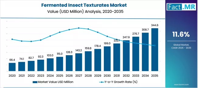 Fermented Insect Texturates Market Market Value Analysis