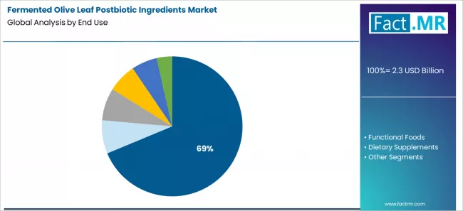 Fermented Olive Leaf Postbiotic Ingredients Market Analysis By End Use