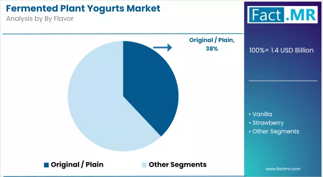 Fermented Plant Yogurts Market Analysis By By Flavor