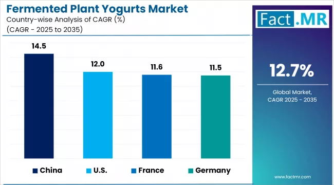 Fermented Plant Yogurts Market Cagr Analysis By Country