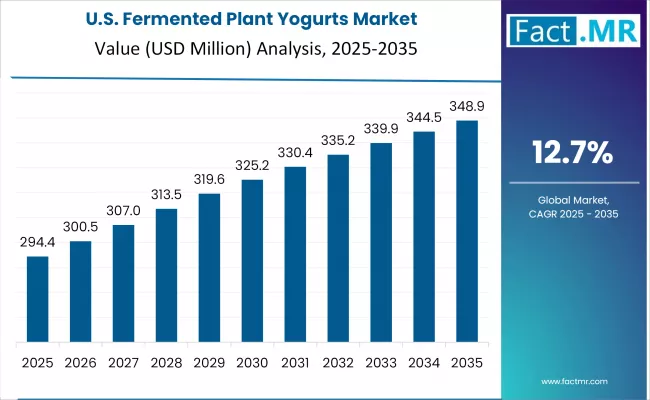 Fermented Plant Yogurts Market Country Value Analysis