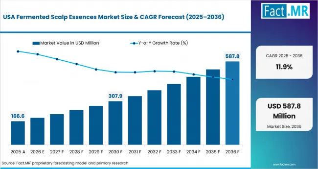 Fermented Scalp Essences Market Country Value Analysis