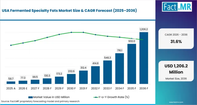 Fermented Specialty Fats Market Country Value Analysis