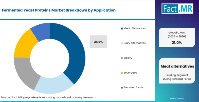 Fermented Yeast Proteins Market Analysis By Application Fermented Yeast Proteins Market Analysis By Application
