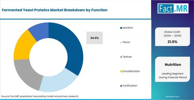 Fermented Yeast Proteins Market Analysis By Function Fermented Yeast Proteins Market Analysis By Function
