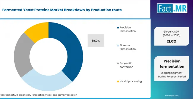Fermented Yeast Proteins Market Analysis By Production Route Fermented Yeast Proteins Market Analysis By Production Route