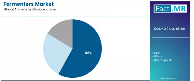 Fermenters Market Analysis By Microorganism