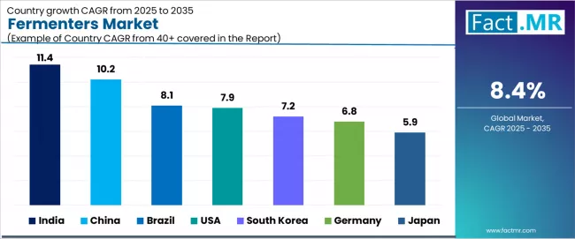 Fermenters Market Cagr Analysis By Country