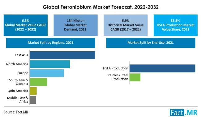 Ferroniobium market forecast by Fact.MR