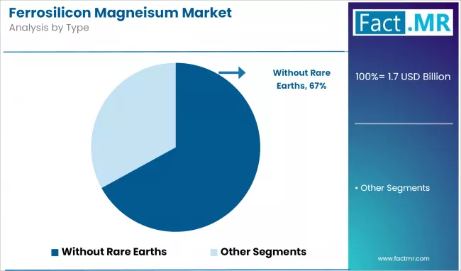 Ferrosilicon Magneisum Market Analysis By Type
