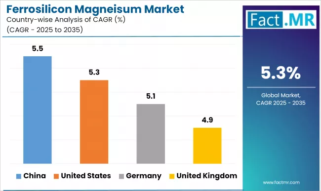 Ferrosilicon Magneisum Market Cagr Analysis By Country