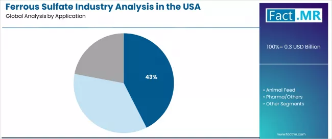 Ferrous Sulfate Industry Analysis In The Usa Analysis By Application