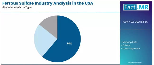 Ferrous Sulfate Industry Analysis In The Usa Analysis By Type