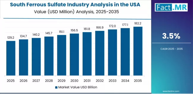 Ferrous Sulfate Industry Analysis In The Usa Country Value Analysis