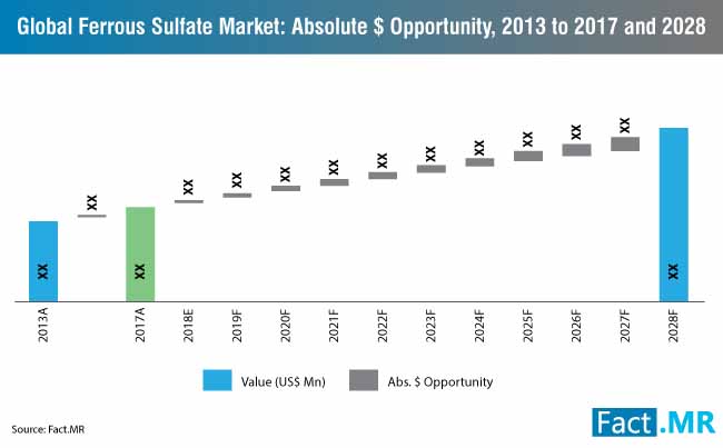 ferrous sulfate market 0