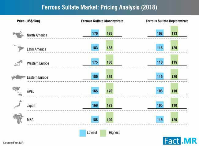 ferrous sulfate market 1