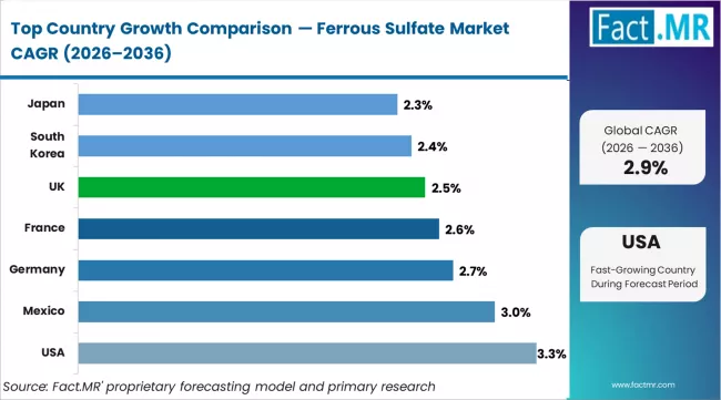 Ferrous Sulfate Market Cagr Analysis By Country