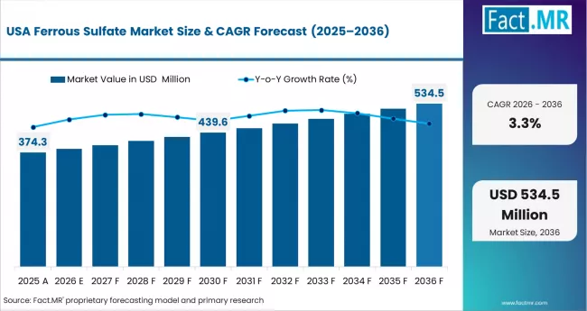 Ferrous Sulfate Market Country Value Analysis