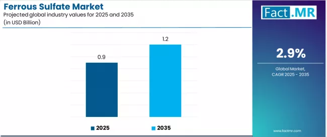 Ferrous Sulfate Market Industry Value Analysis