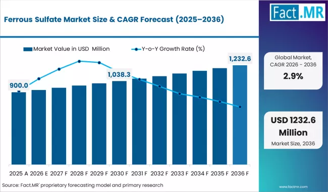 Ferrous Sulfate Market Market Value Analysis
