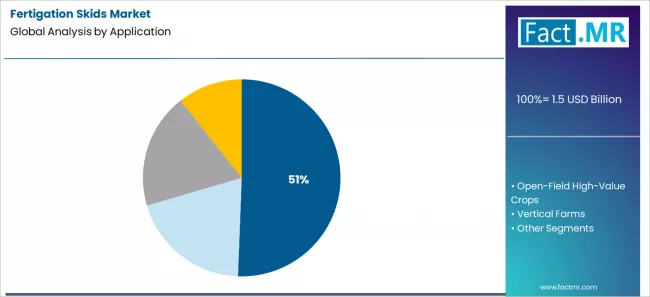 Fertigation Skids Market Analysis By Application