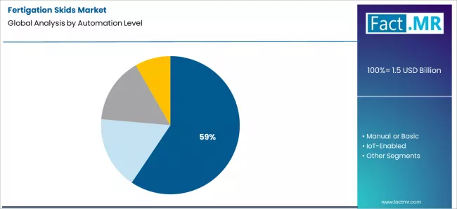 Fertigation Skids Market Analysis By Automation Level